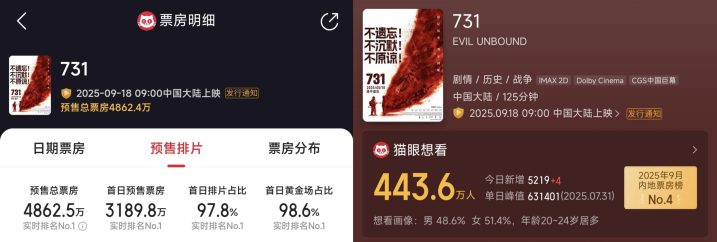 凤凰院线经理指数｜《731》票房预测25亿，热度高，票房口碑有待市场检验 -3