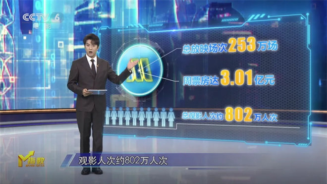 三部老片逆跌领跑，电影市场没有“假期”! -1
