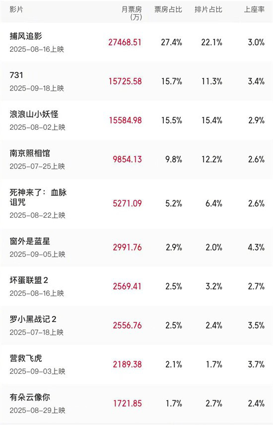 9月累计票房超十亿 《731》上映首日总场次破纪录 -1