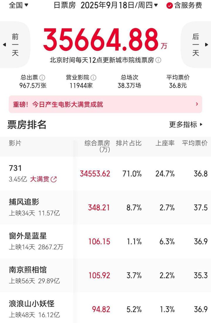 《731》首映日票房狂揽3.45亿，以71%高排片领跑大盘，上座率达24.7% -2
