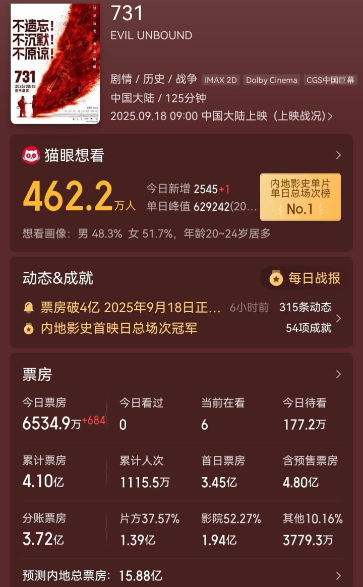 《731》首映日票房狂揽3.45亿，以71%高排片领跑大盘，上座率达24.7% -3