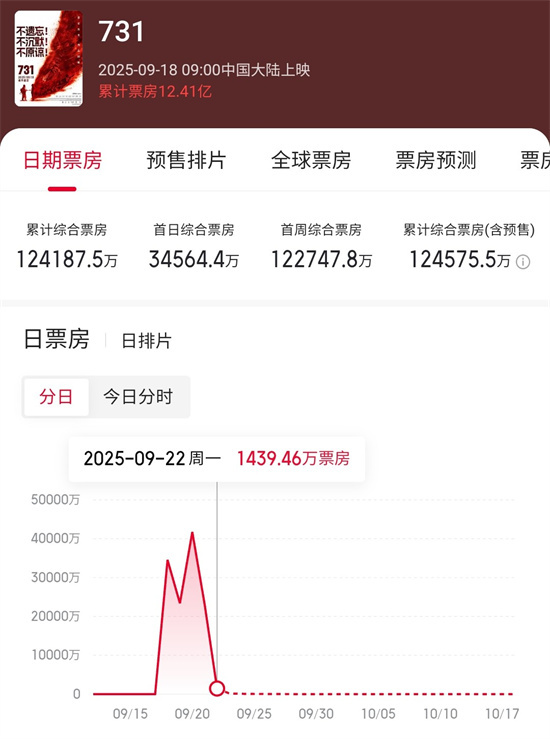 电影《731》累计票房超12亿 连续四日单日破2亿 -1 电影《731》累计票房超12亿 连续四日单日破2亿 -1