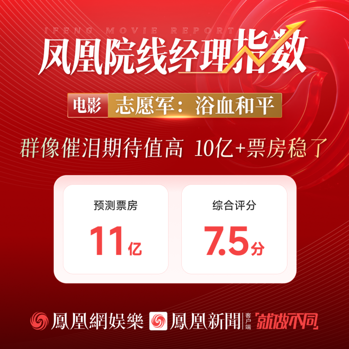 凤凰院线经理指数｜《志愿军3》群像催泪期待值高 10亿+票房稳了 -1