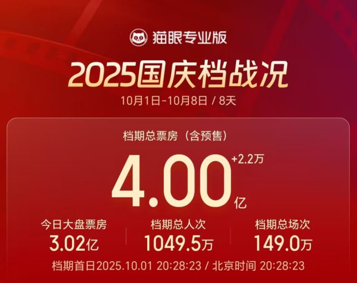 2025国庆档首日票房超3亿 《志愿军3》领跑! -1 2025国庆档首日票房超3亿 《志愿军3》领跑! -1