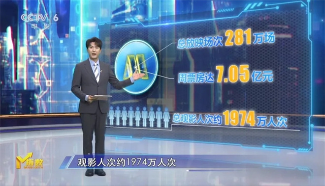 M指数：国庆档票房超440亿，长尾效应是否延续？