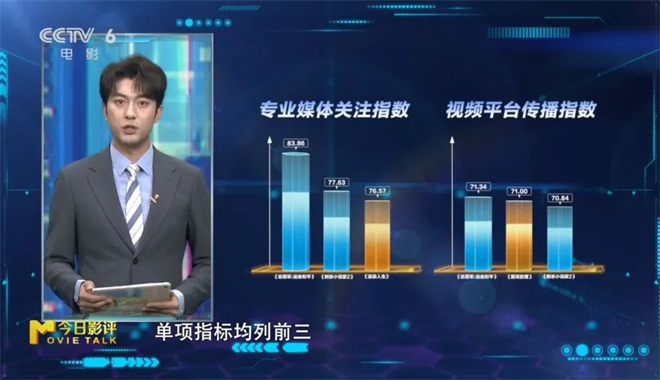 M指数:总票房破440亿元,国庆档长尾依然持续? -6 M指数:总票房破440亿元,国庆档长尾依然持续? -6