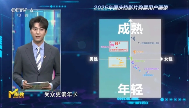 M指数:总票房破440亿元,国庆档长尾依然持续? -7 M指数:总票房破440亿元,国庆档长尾依然持续? -7
