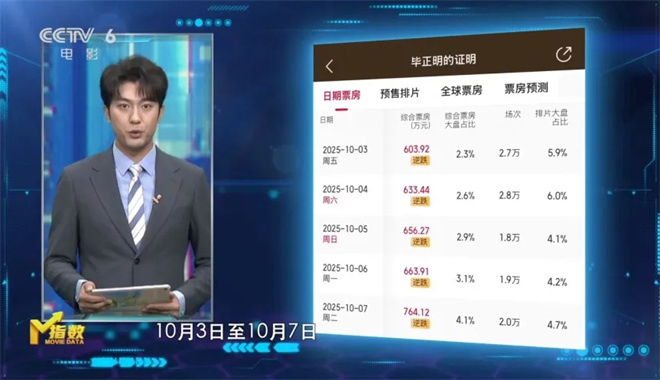 M指数:总票房破440亿元,国庆档长尾依然持续? -8 M指数:总票房破440亿元,国庆档长尾依然持续? -8