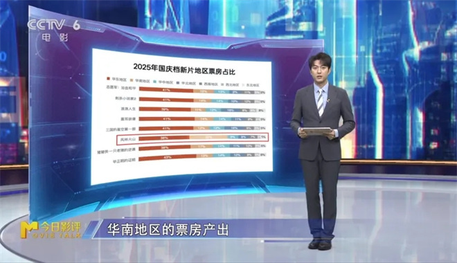 M指数:总票房破440亿元,国庆档长尾依然持续? -10 M指数:总票房破440亿元,国庆档长尾依然持续? -10