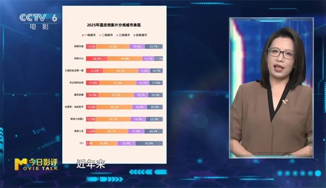 M指数:总票房破440亿元,国庆档长尾依然持续? -16 M指数:总票房破440亿元,国庆档长尾依然持续? -16