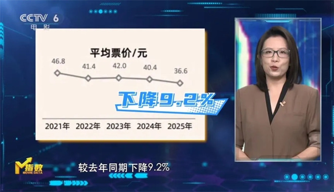 M指数:总票房破440亿元,国庆档长尾依然持续? -18 M指数:总票房破440亿元,国庆档长尾依然持续? -18