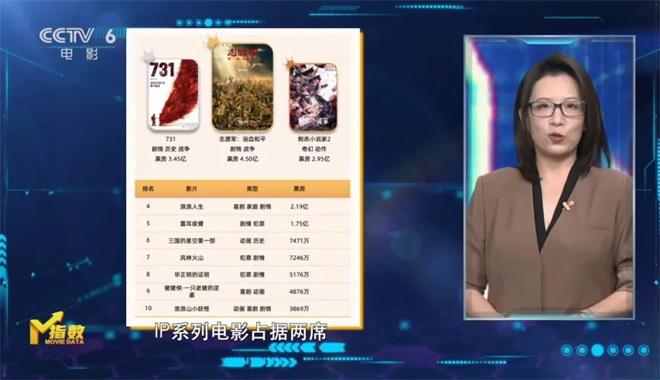 M指数:总票房破440亿元,国庆档长尾依然持续? -20 M指数:总票房破440亿元,国庆档长尾依然持续? -20