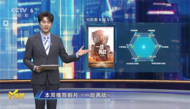 M指数:总票房破440亿元,国庆档长尾依然持续? -22 M指数:总票房破440亿元,国庆档长尾依然持续? -22