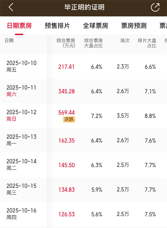 《毕正明的证明》：历史纪录刷新，逆袭成功？