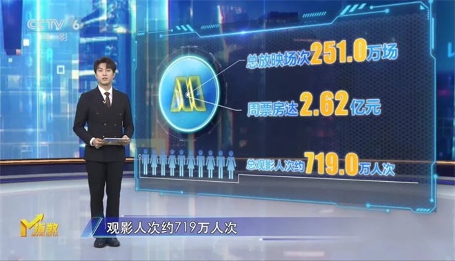 今日影评 | M指数:大档期长尾效应,越长越好吗? -1 今日影评 | M指数:大档期长尾效应,越长越好吗? -1