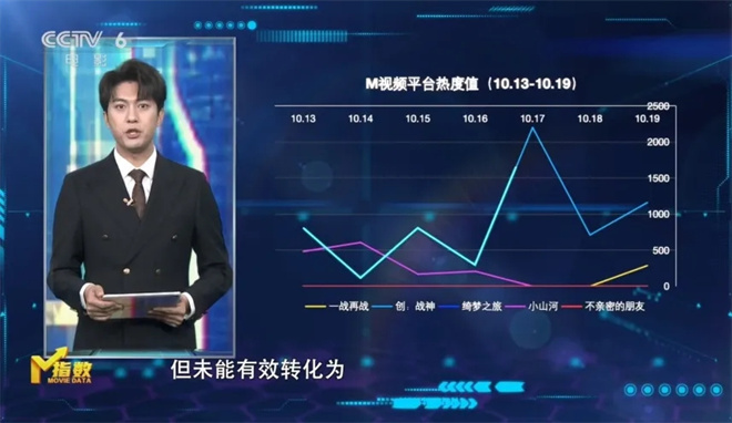 今日影评 | M指数:大档期长尾效应,越长越好吗? -7 今日影评 | M指数:大档期长尾效应,越长越好吗? -7