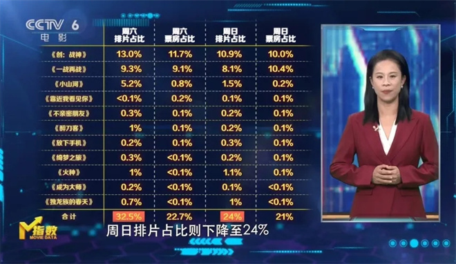 今日影评 | M指数:大档期长尾效应,越长越好吗? -13 今日影评 | M指数:大档期长尾效应,越长越好吗? -13