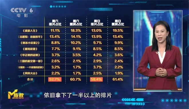 今日影评 | M指数:大档期长尾效应,越长越好吗? -14 今日影评 | M指数:大档期长尾效应,越长越好吗? -14