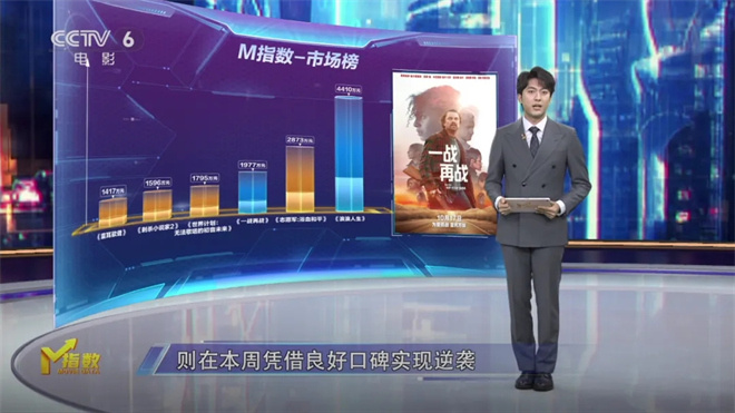 M指数:十一月大银幕“神仙阵容”,类型多元 -6 M指数:十一月大银幕“神仙阵容”,类型多元 -6