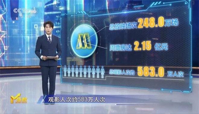 M指数:小档期效应推动观影热潮 电影市场供需两旺 -1 M指数:小档期效应推动观影热潮 电影市场供需两旺 -1