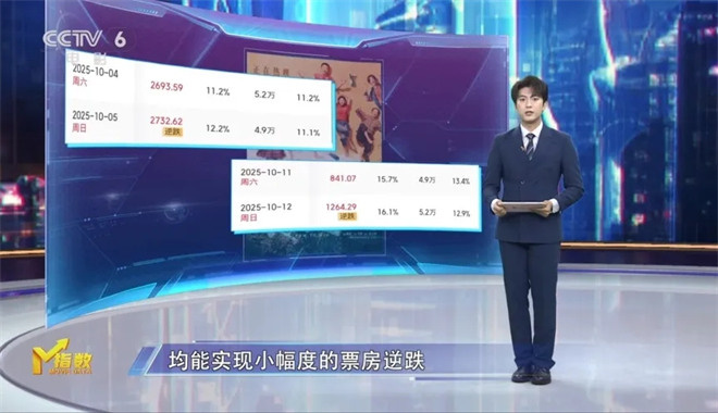 M指数:小档期效应推动观影热潮 电影市场供需两旺 -5 M指数:小档期效应推动观影热潮 电影市场供需两旺 -5