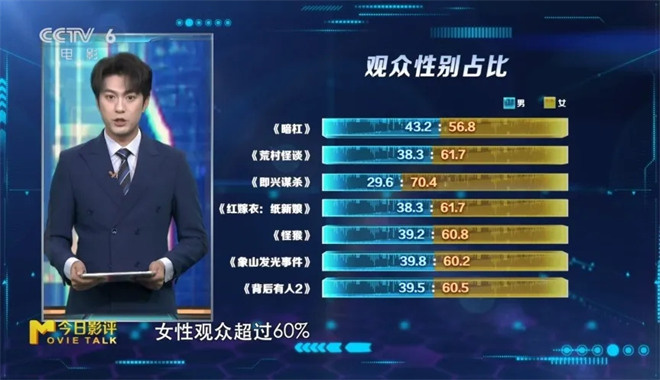 M指数:小档期效应推动观影热潮 电影市场供需两旺 -10 M指数:小档期效应推动观影热潮 电影市场供需两旺 -10