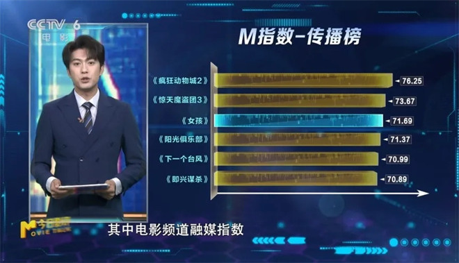 M指数:小档期效应推动观影热潮 电影市场供需两旺 -12 M指数:小档期效应推动观影热潮 电影市场供需两旺 -12