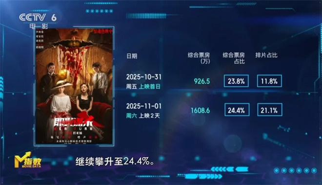 M指数:小档期效应推动观影热潮 电影市场供需两旺 -15 M指数:小档期效应推动观影热潮 电影市场供需两旺 -15