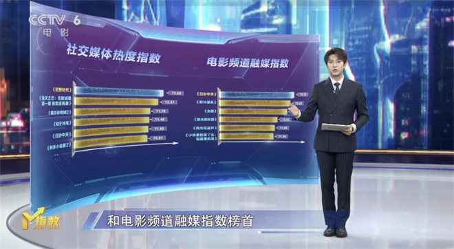 今日影评 | M指数:知名演员与文艺片“双向奔赴” -11 今日影评 | M指数:知名演员与文艺片“双向奔赴” -11