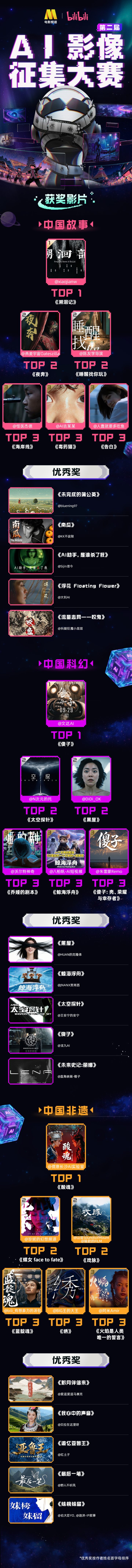 2025电影频道AI影像人才优选计划获奖名单揭晓! -1 2025电影频道AI影像人才优选计划获奖名单揭晓! -1