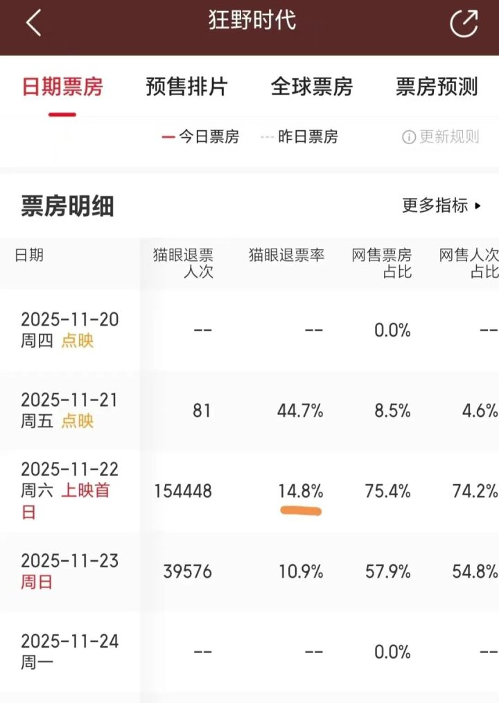 来源：猫眼专业版