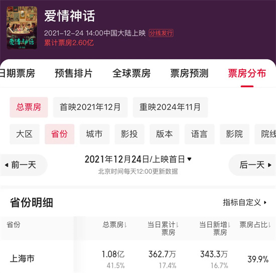 专卖上海人?这部上座率第一的小众电影如何出圈? -5 专卖上海人?这部上座率第一的小众电影如何出圈? -5