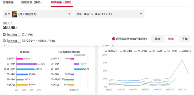 时隔9年回归 《惊天魔盗团3》为何还能成为黑马？ -8