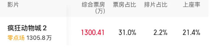 预售票房登顶，《疯狂动物城2》为何又能破纪录？ -1