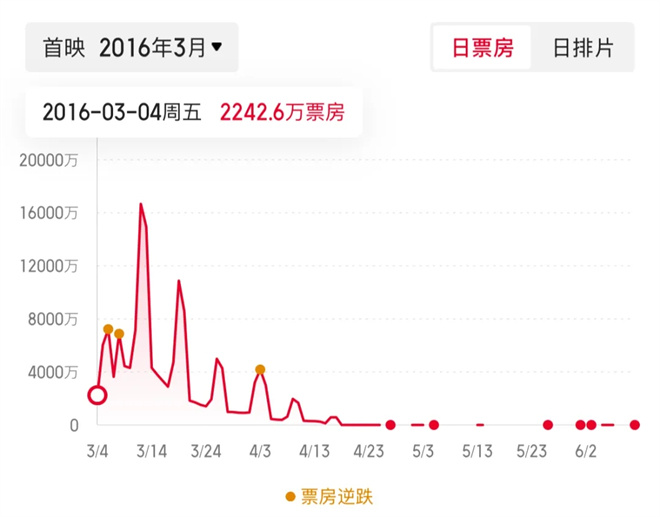 预售票房登顶，《疯狂动物城2》为何又能破纪录？ -5