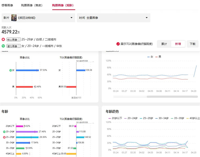 预售票房登顶，《疯狂动物城2》为何又能破纪录？ -6
