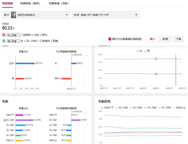 预售票房登顶，《疯狂动物城2》为何又能破纪录？ -7