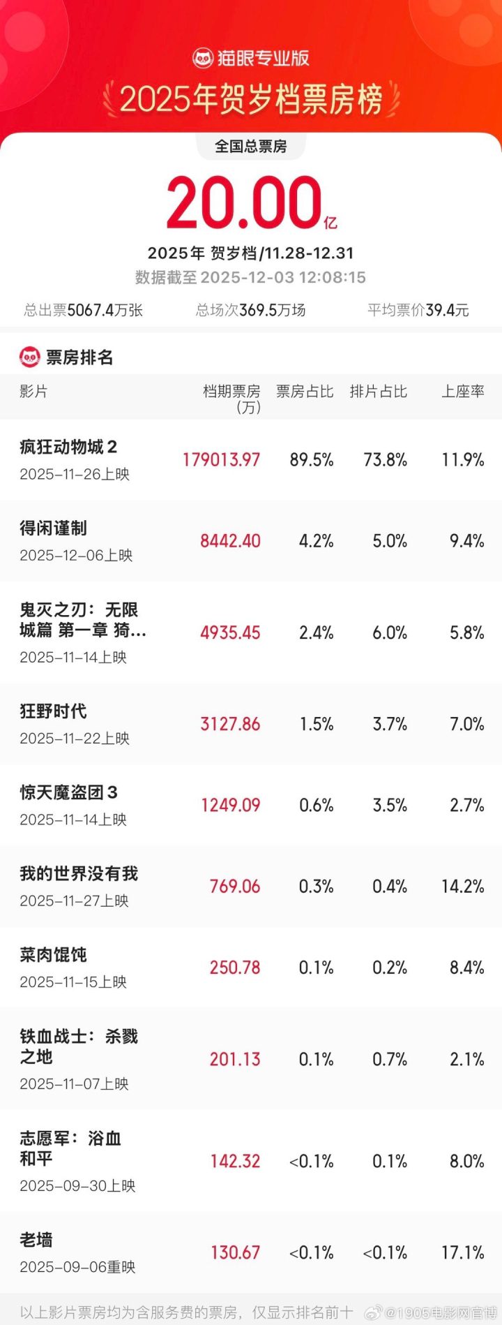 《疯狂动物城2》高清版【HD1280P/3.6G-MKV】百度云盘国语版资源在线看