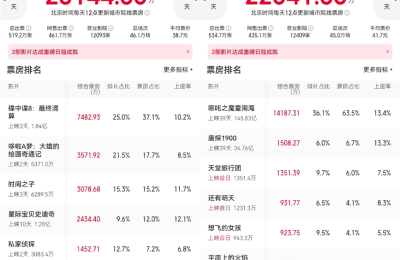 端午档票房4.6亿，比去年同期增长20%，《碟中谍8》1.9亿夺冠
