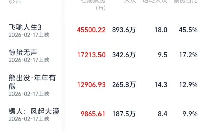 2026春节档累计票房破10亿！《飞驰人生3》居首