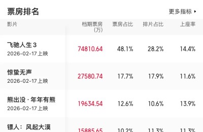 春节档首日票房超12.5亿 《飞驰人生3》强势领跑
